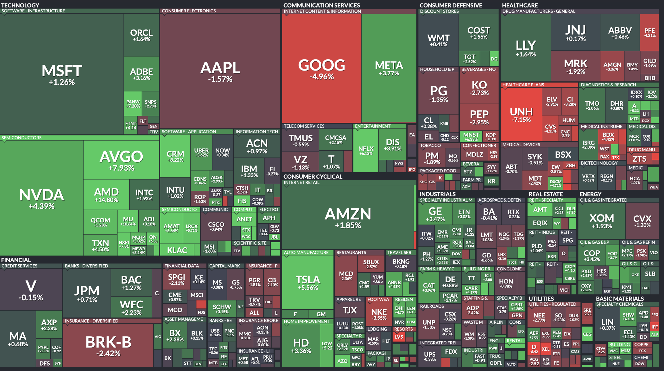 Weekly Market Summary